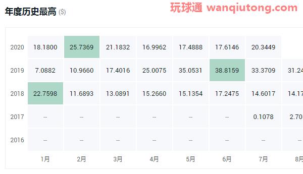 2020年虚拟货币排名！2020年十大虚拟货币排名一览