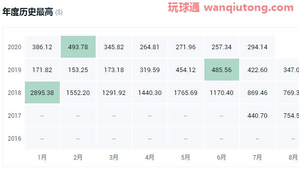 2020年虚拟货币排名！2020年十大虚拟货币排名一览